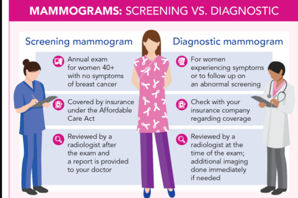 Age 40 should be the new recommended starting age for breast cancer screening, a group suggests